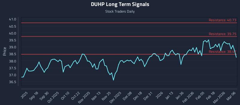 DUHP Long Term Analysis for March 7 2026 DUHP Long Term Analysis for March 7 2026