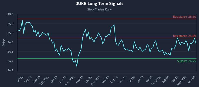 DUKB Long Term Analysis for March 7 2026 DUKB Long Term Analysis for March 7 2026