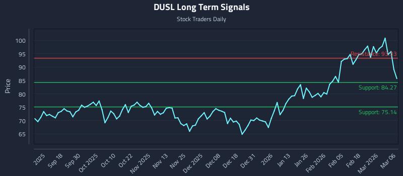 DUSL Long Term Analysis for March 7 2026
