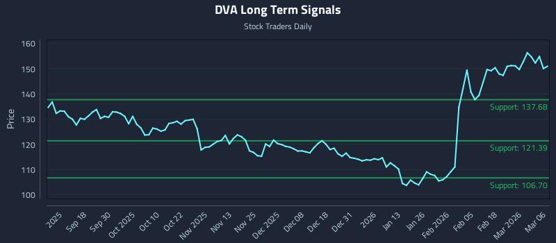 DVA Long Term Analysis for March 7 2026