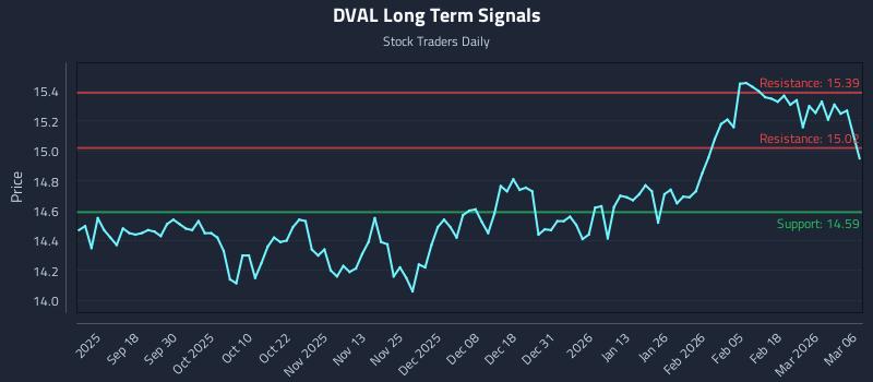 DVAL Long Term Analysis for March 7 2026
