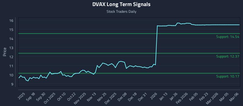 DVAX Long Term Analysis for March 7 2026