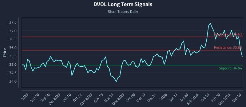 DVOL Long Term Analysis for March 7 2026