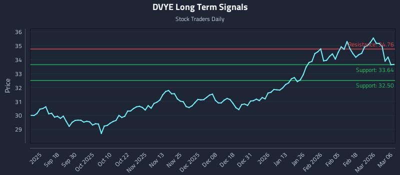 DVYE Long Term Analysis for March 7 2026