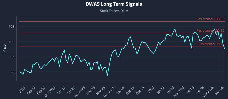 DWAS Long Term Analysis for March 7 2026