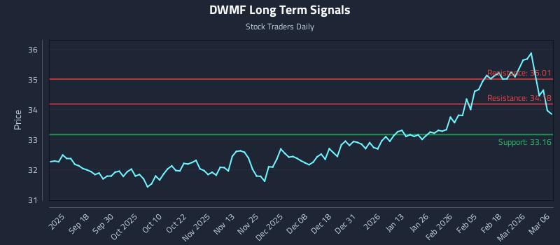 DWMF Long Term Analysis for March 7 2026