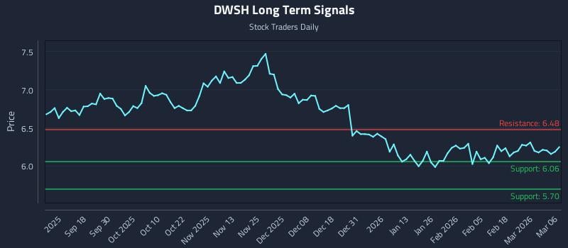DWSH Long Term Analysis for March 7 2026 DWSH Long Term Analysis for March 7 2026