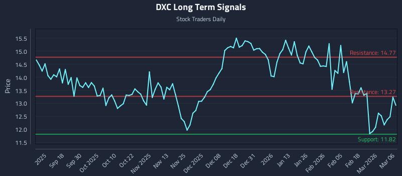 DXC Long Term Analysis for March 7 2026 DXC Long Term Analysis for March 7 2026