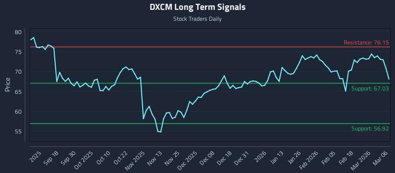 DXCM Long Term Analysis for March 7 2026