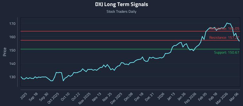 DXJ Long Term Analysis for March 7 2026