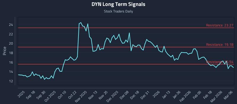 DYN Long Term Analysis for March 7 2026