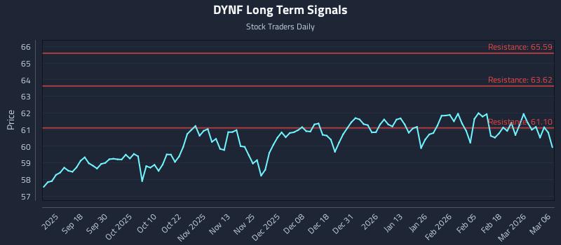 DYNF Long Term Analysis for March 7 2026