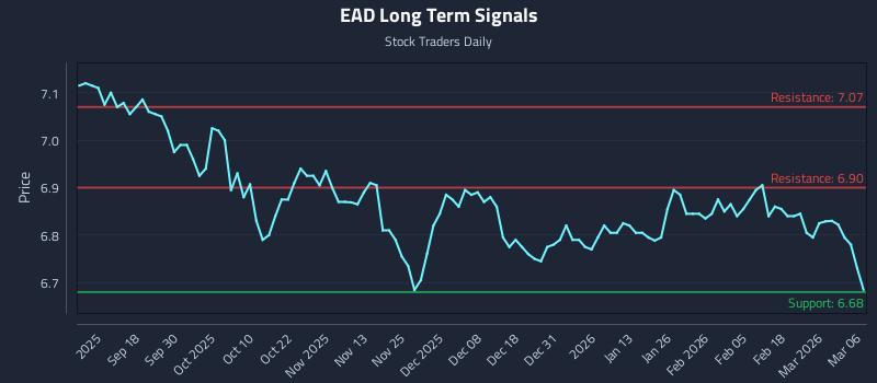 EAD Long Term Analysis for March 7 2026