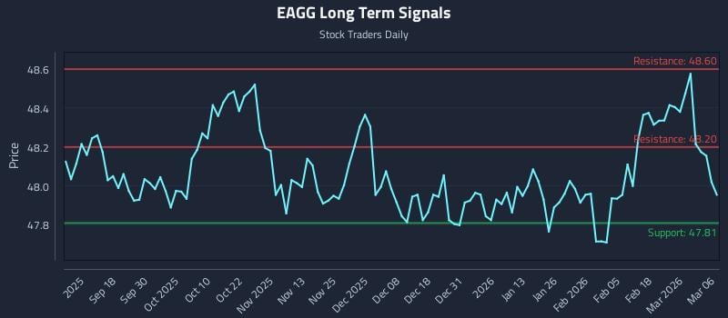 EAGG Long Term Analysis for March 7 2026