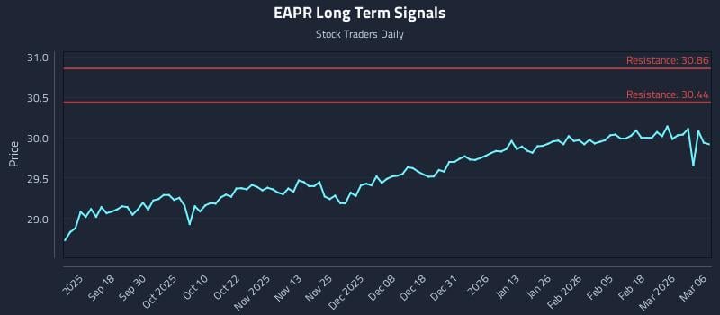 EAPR Long Term Analysis for March 7 2026 EAPR Long Term Analysis for March 7 2026