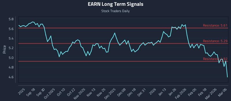 EARN Long Term Analysis for March 7 2026