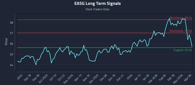 EASG Long Term Analysis for March 7 2026