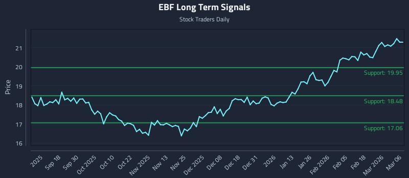 EBF Long Term Analysis for March 7 2026