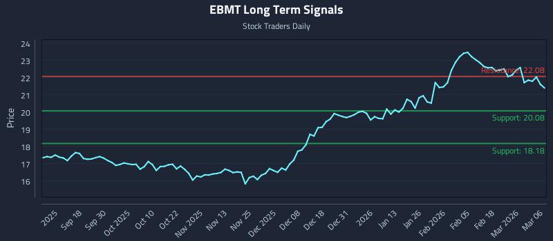 EBMT Long Term Analysis for March 7 2026