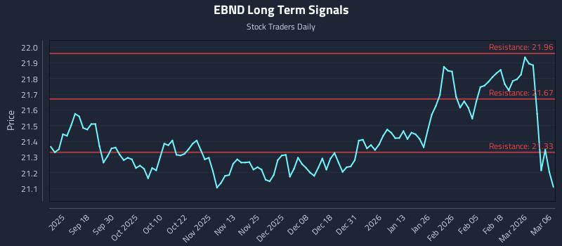 EBND Long Term Analysis for March 7 2026