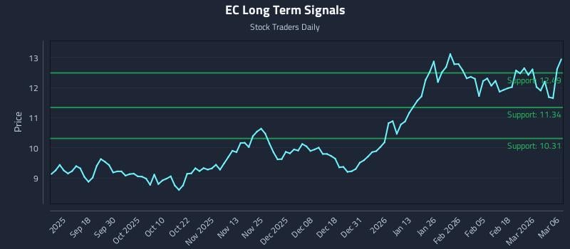 EC Long Term Analysis for March 7 2026