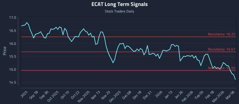 ECAT Long Term Analysis for March 7 2026