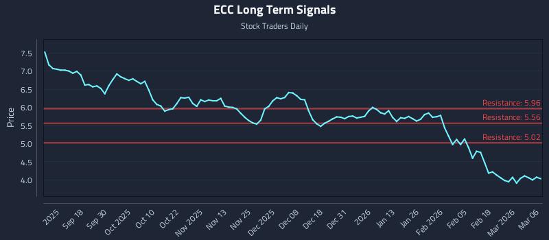 ECC Long Term Analysis for March 7 2026