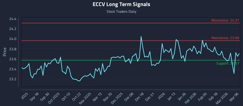ECCV Long Term Analysis for March 7 2026