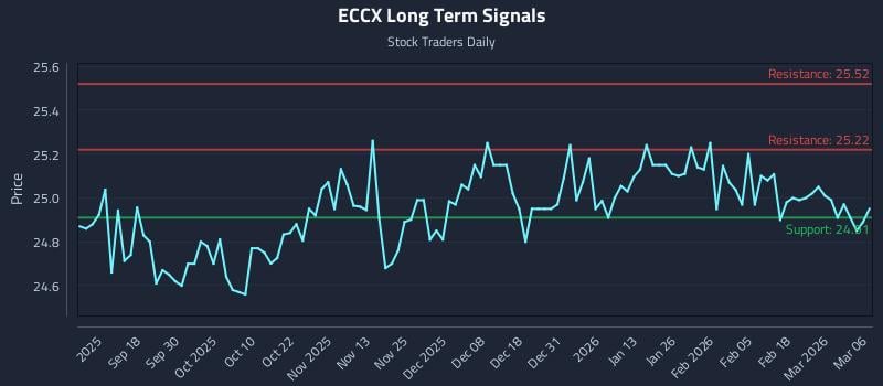 ECCX Long Term Analysis for March 7 2026