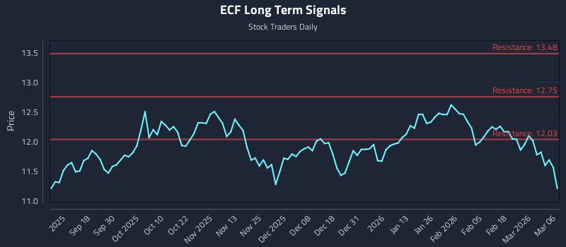 ECF Long Term Analysis for March 7 2026