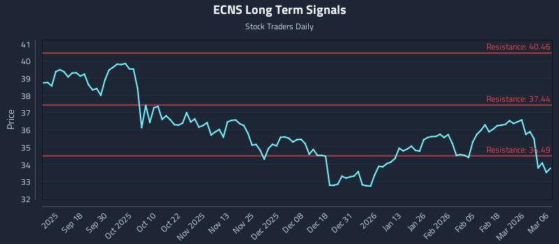 ECNS Long Term Analysis for March 7 2026