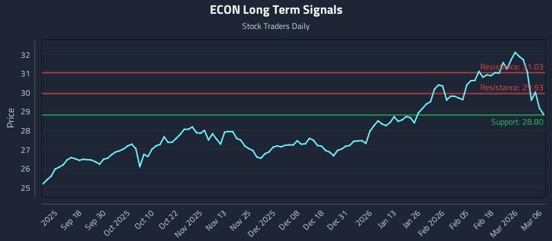 ECON Long Term Analysis for March 7 2026