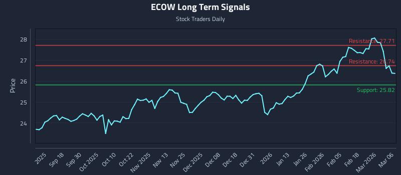 ECOW Long Term Analysis for March 7 2026 ECOW Long Term Analysis for March 7 2026