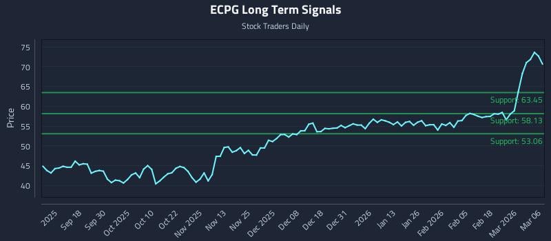 ECPG Long Term Analysis for March 7 2026
