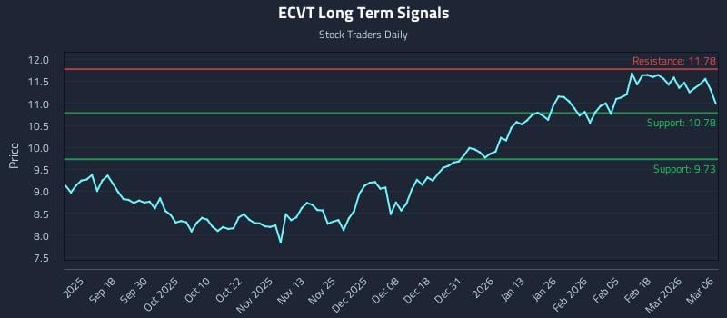 ECVT Long Term Analysis for March 7 2026 ECVT Long Term Analysis for March 7 2026