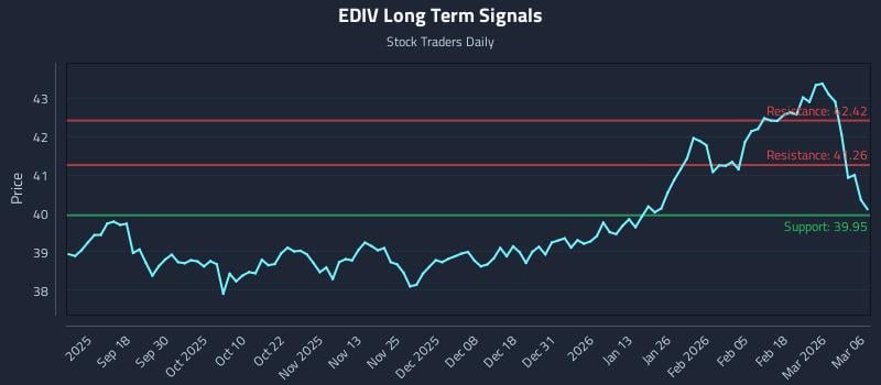 EDIV Long Term Analysis for March 7 2026 EDIV Long Term Analysis for March 7 2026