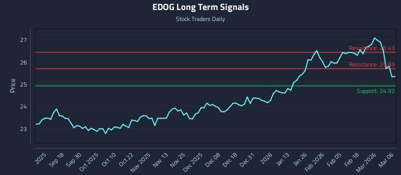EDOG Long Term Analysis for March 7 2026 EDOG Long Term Analysis for March 7 2026