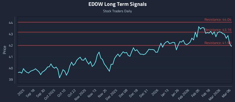 EDOW Long Term Analysis for March 7 2026 EDOW Long Term Analysis for March 7 2026