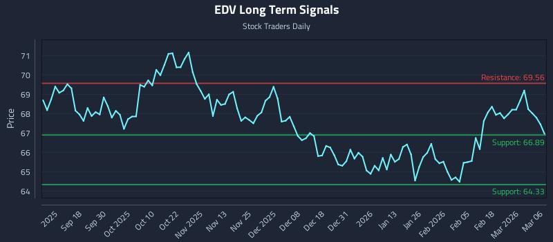 EDV Long Term Analysis for March 7 2026