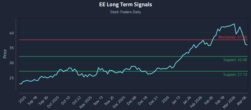 EE Long Term Analysis for March 7 2026 EE Long Term Analysis for March 7 2026