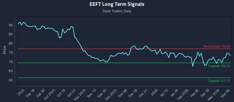 EEFT Long Term Analysis for March 7 2026