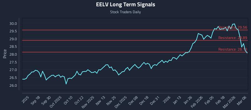 EELV Long Term Analysis for March 7 2026 EELV Long Term Analysis for March 7 2026