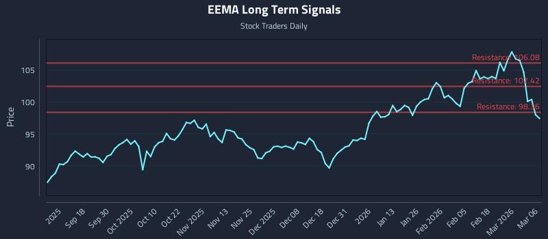 EEMA Long Term Analysis for March 7 2026