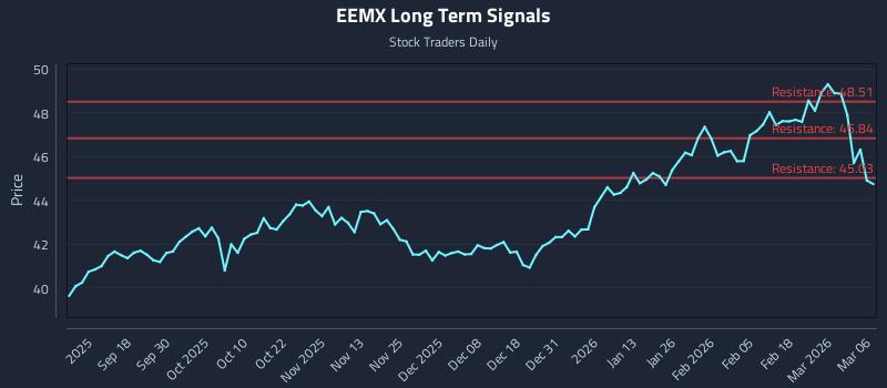 EEMX Long Term Analysis for March 7 2026