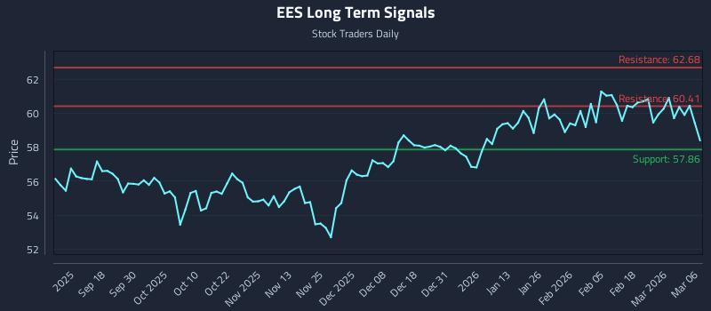 EES Long Term Analysis for March 7 2026 EES Long Term Analysis for March 7 2026