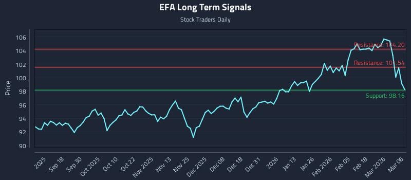 EFA Long Term Analysis for March 7 2026