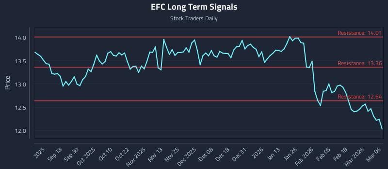 EFC Long Term Analysis for March 7 2026 EFC Long Term Analysis for March 7 2026