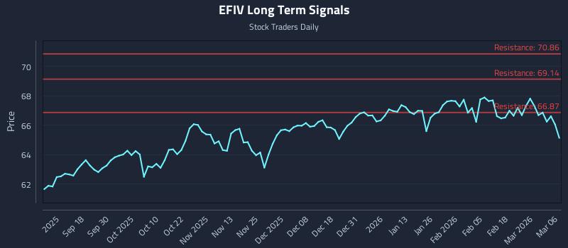 EFIV Long Term Analysis for March 7 2026
