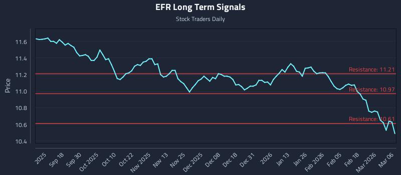 EFR Long Term Analysis for March 7 2026