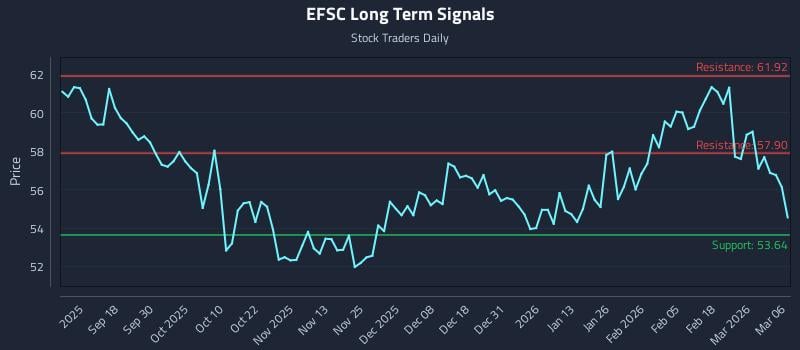 EFSC Long Term Analysis for March 7 2026